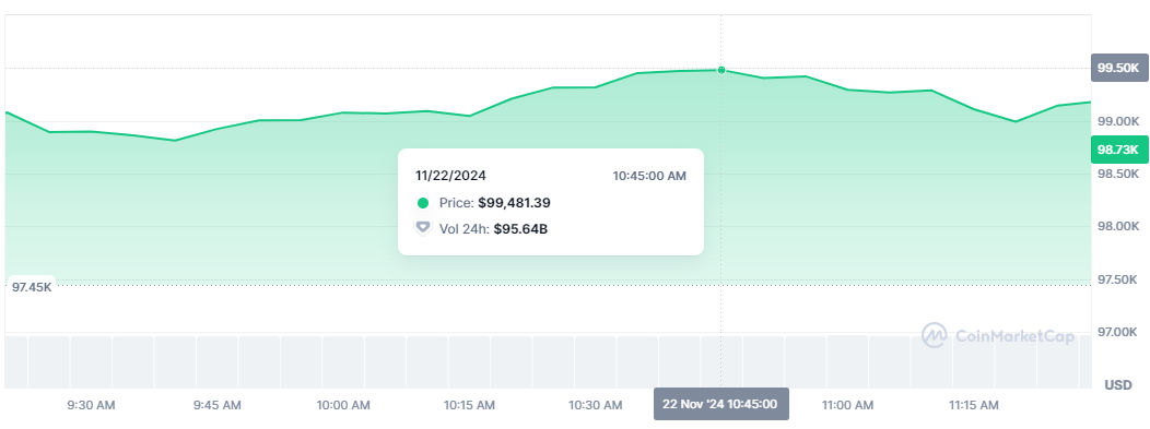 Bitcoin 100 bin doları zorluyor: Bir rekor daha kırdı!