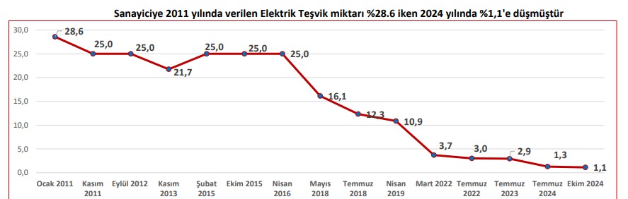 Kıbrıs Türk Sanayi Odası'ndan Elektrik Teşvikleri Uyarısı