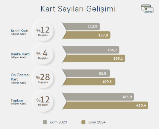 Türkiye kartlı ödemelerde rekor kırmaya devam ediyor!