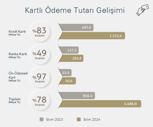 Türkiye kartlı ödemelerde rekor kırmaya devam ediyor!