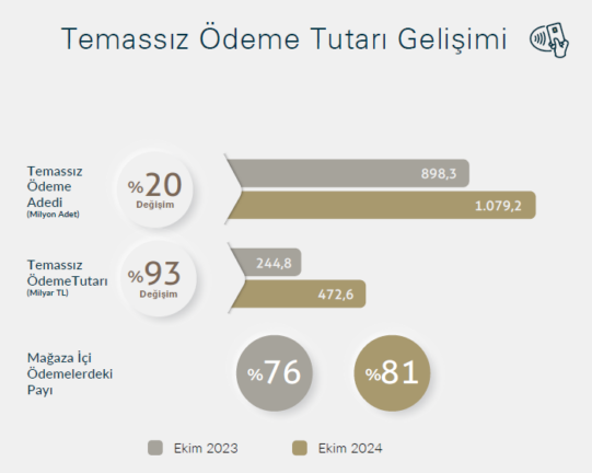 Türkiye kartlı ödemelerde rekor kırmaya devam ediyor!