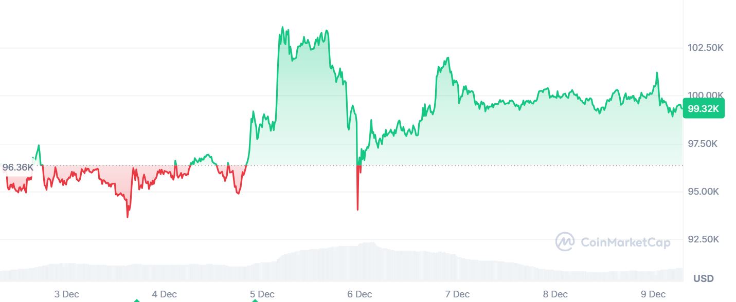 100 bini tekraren geçti: Bitcoin’de son durum ne?