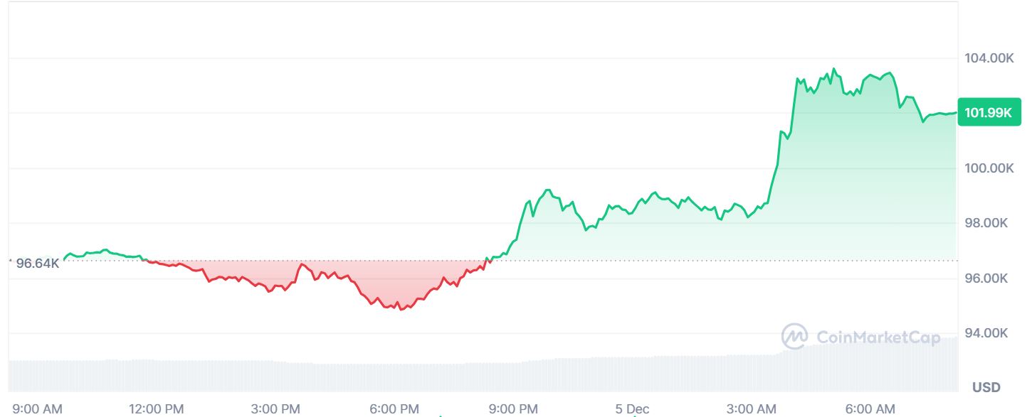 Bitcoin 100 bin doları aştı: İşte değeri!