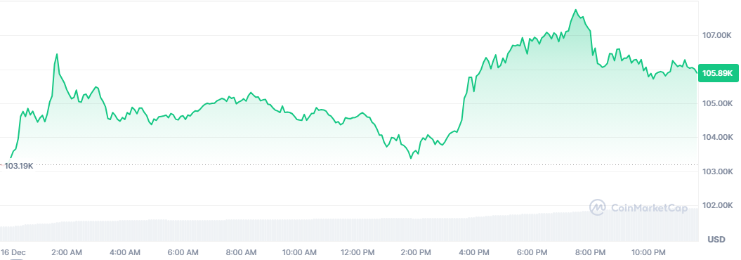 Bitcoin rekorlara doymuyor: İşte son durum!