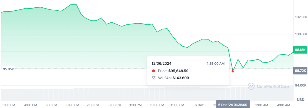 Bitcoin tekrar 100 binin altına düştü: İşte yeni değeri!