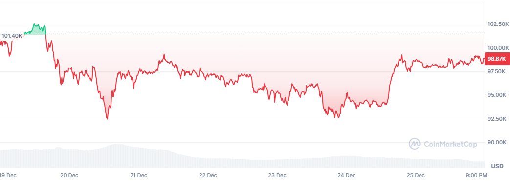 Bitcoin’de işler aksine mi döndü? İşte değeri!