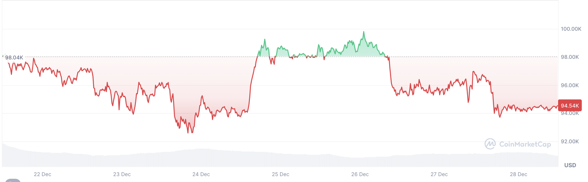 Bitcoin’de son durum ne? İşte değeri!