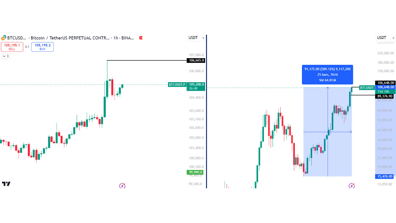 Bitcoin’den yeni rekor: Bitcoin, 105.000 doları geçti!