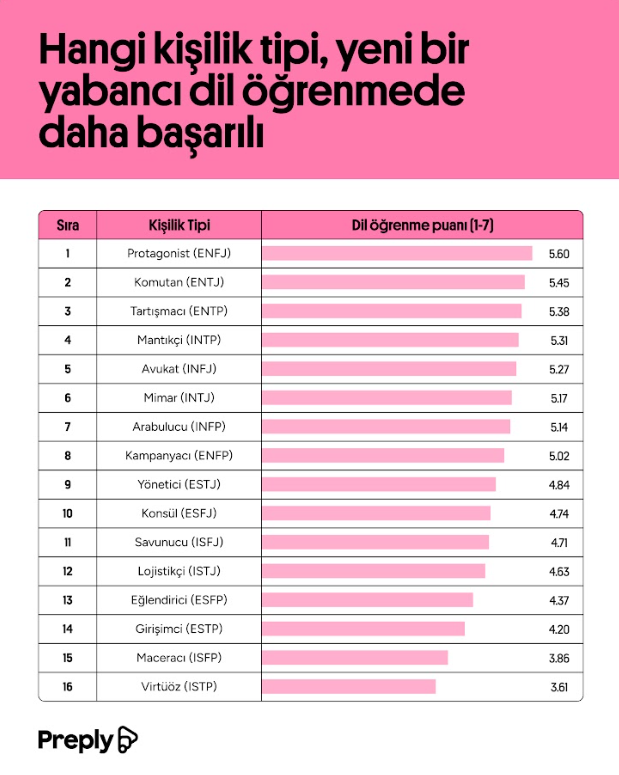 Preply, MBTI kişilik tiplerine nazaran lisan öğrenmede en başarılı 3 kişilik tipini açıkladı