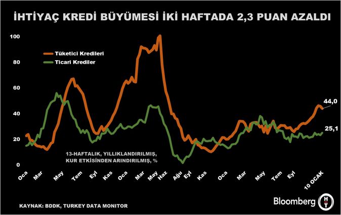 Bankacılık Sektöründe Kredi Hacmi Artışı