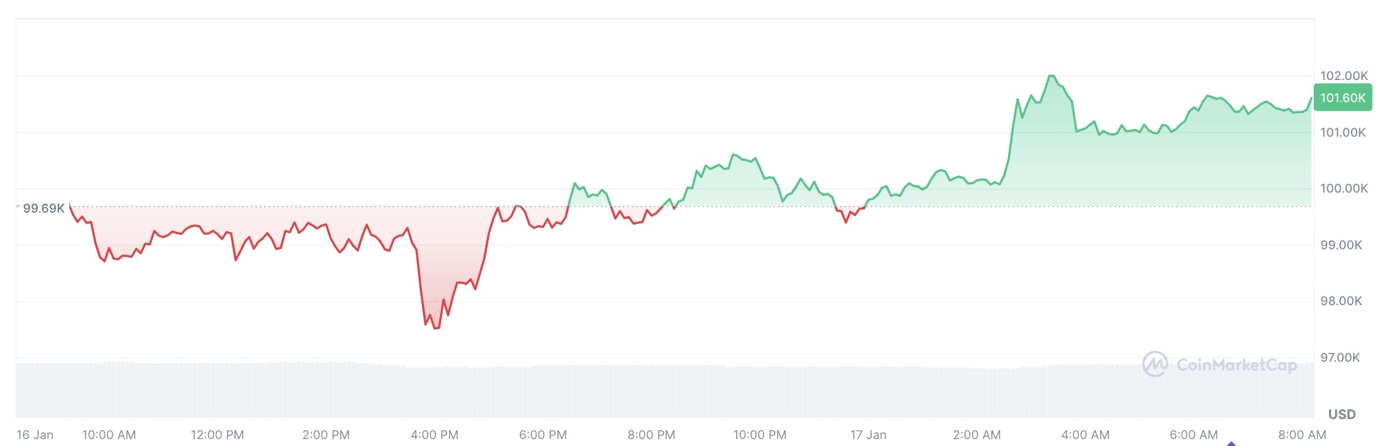 Bitcoin yine 100 bin doları aştı: İşte değeri!