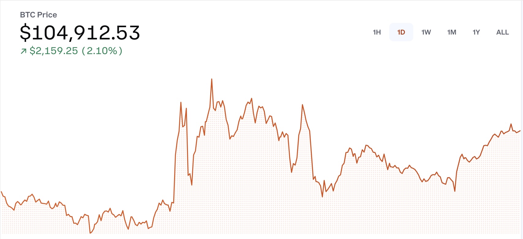 Bitcoin’de son durum ne? İşte değeri!