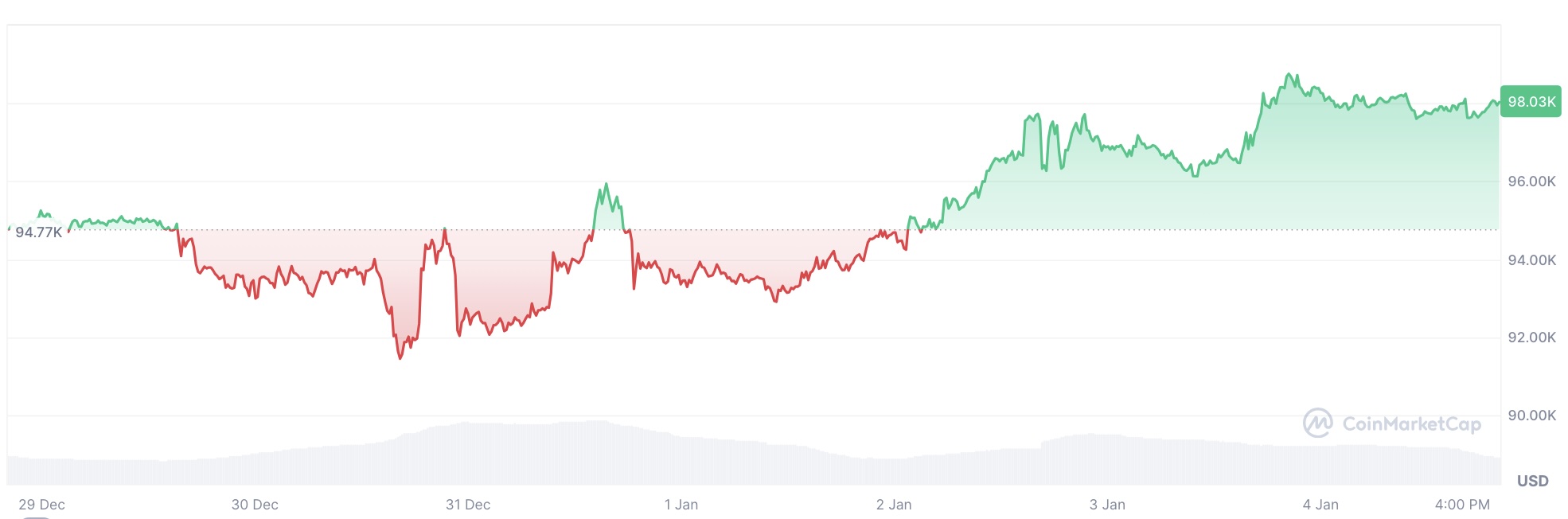 Düşüş sürüyor mu? Bitcoin yeni değeri!