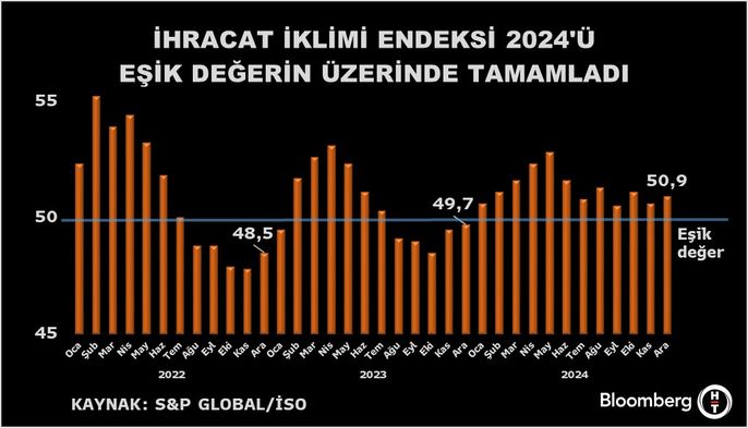 İSO Türkiye İmalat Sektörü İhracat İklimi Endeksi Aralık 2024 Sonuçları