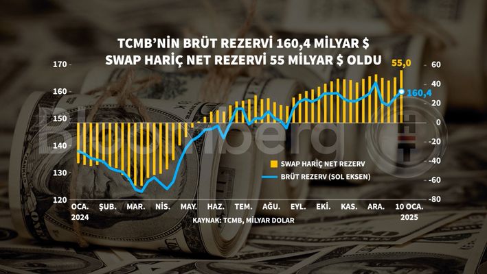 TCMB'nin Rezerv Verileri Üzerine Güncel Gelişmeler