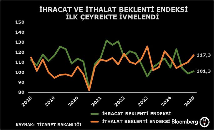 Ticaret Bakanlığı 2025 Yılı 1. Çeyrek İhracat Beklenti Endeksi