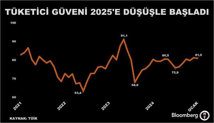 Tüketici Güveni Ocak Ayında Ilımlı Bir Düşüş Gösterdi