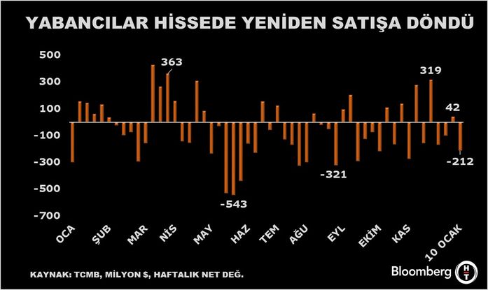 Yabancı Yatırımcıların Portföy Yatırımları Üzerine Gözlemler