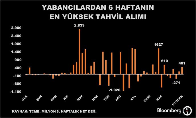 Yabancı Yatırımcıların Türkiye'deki Portföy Yatırımları: Hisse Senedi ve Tahvil Eğilimleri